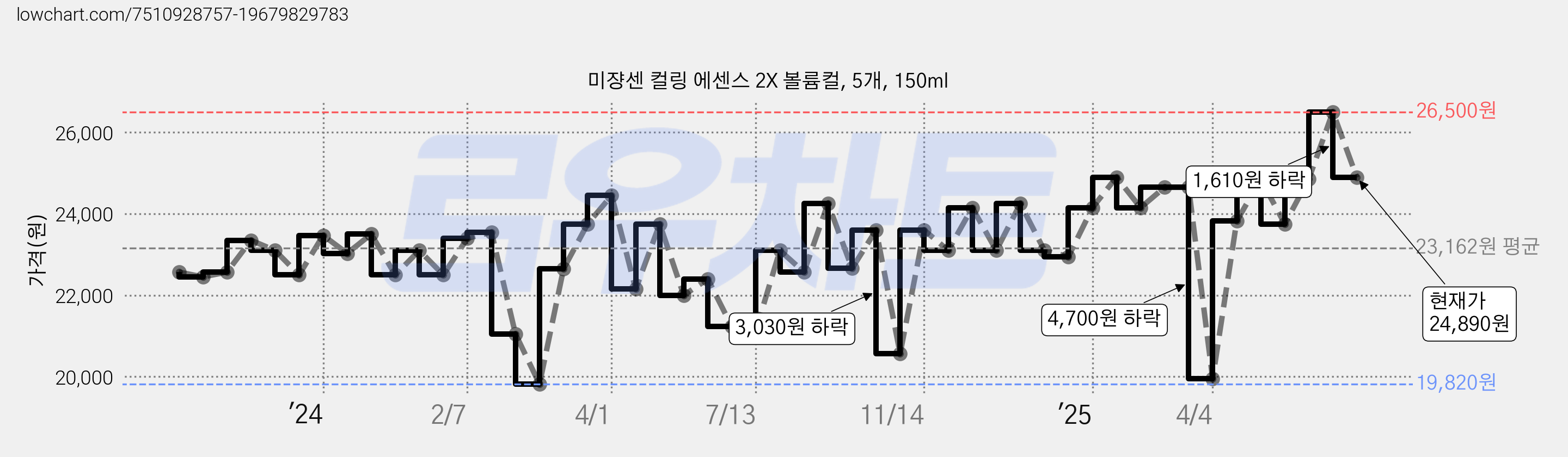 미쟝센 컬링 에센스 2X 볼륨컬, 5개, 150ml 가격 변동 차트, 현재가 24,890원, 관측 최저가 16,800원
