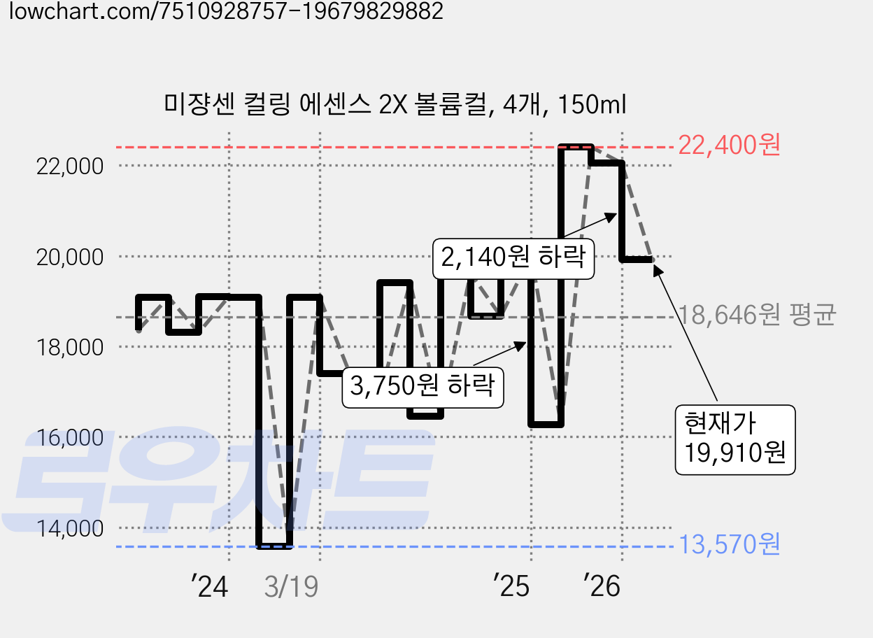 미쟝센 컬링 에센스 2X 볼륨컬, 4개, 150ml 가격 변동 차트, 현재가 19,910원, 관측 최저가 13,570원