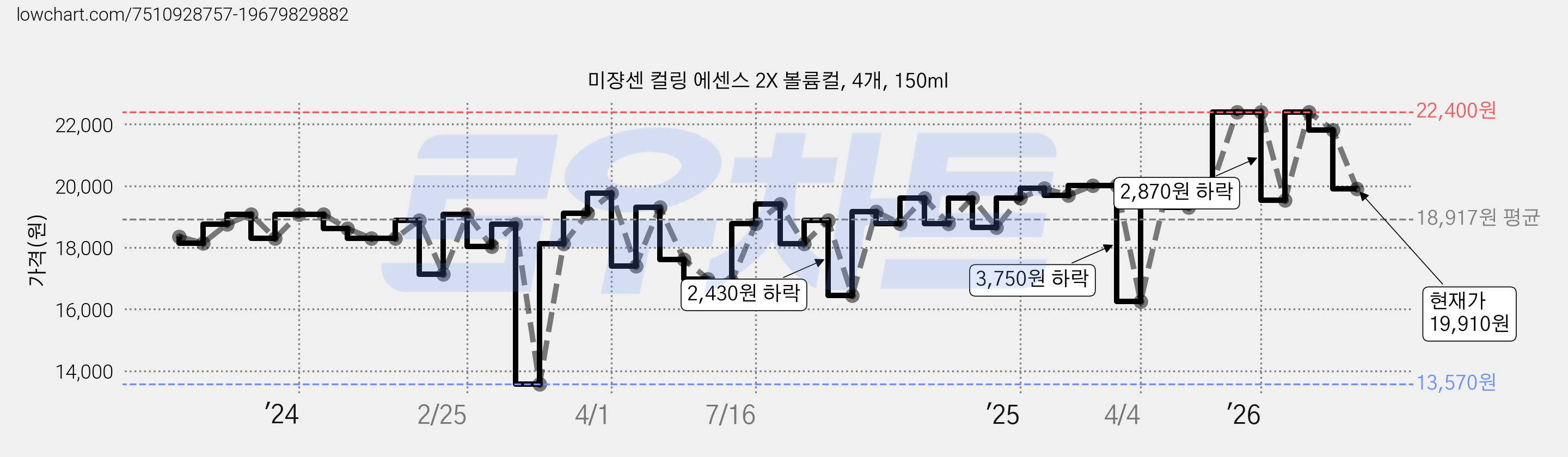 미쟝센 컬링 에센스 2X 볼륨컬, 4개, 150ml 가격 변동 차트, 현재가 19,910원, 관측 최저가 13,570원