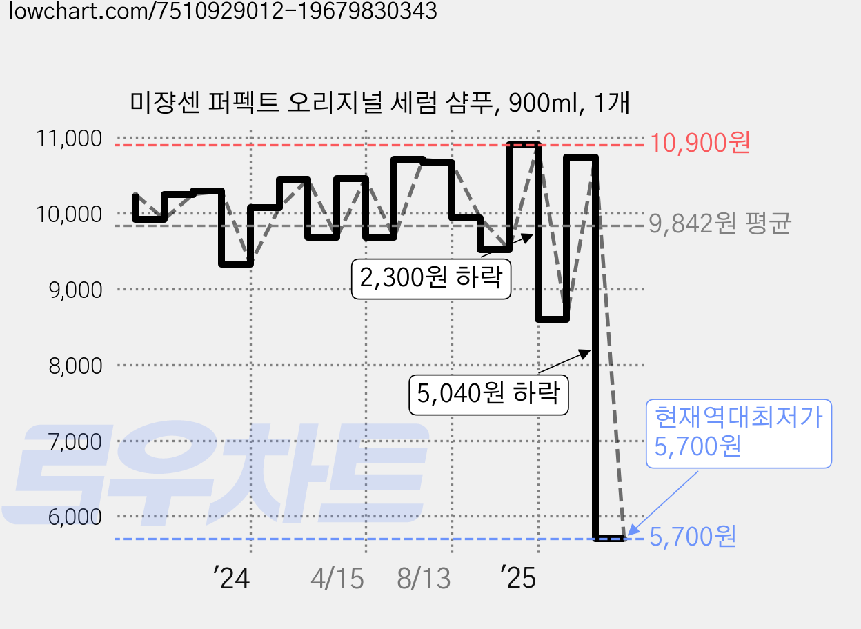 미쟝센 퍼펙트 오리지널 세럼 샴푸, 900ml, 1개 가격 변동 차트, 현재가 5,700원, 역대최저가