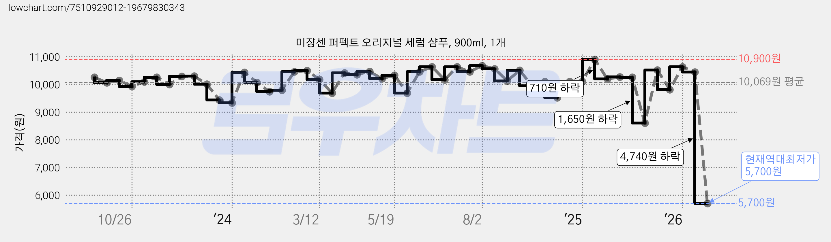 미쟝센 퍼펙트 오리지널 세럼 샴푸, 900ml, 1개 가격 변동 차트, 현재가 5,700원, 역대최저가