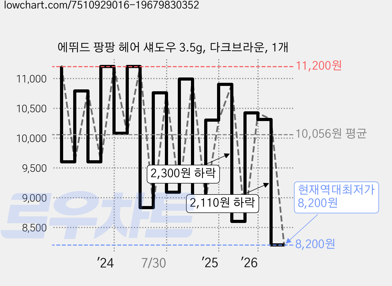 에뛰드 팡팡 헤어 섀도우 3.5g, 다크브라운, 1개 가격 변동 차트, 현재가 8,200원, 역대최저가
