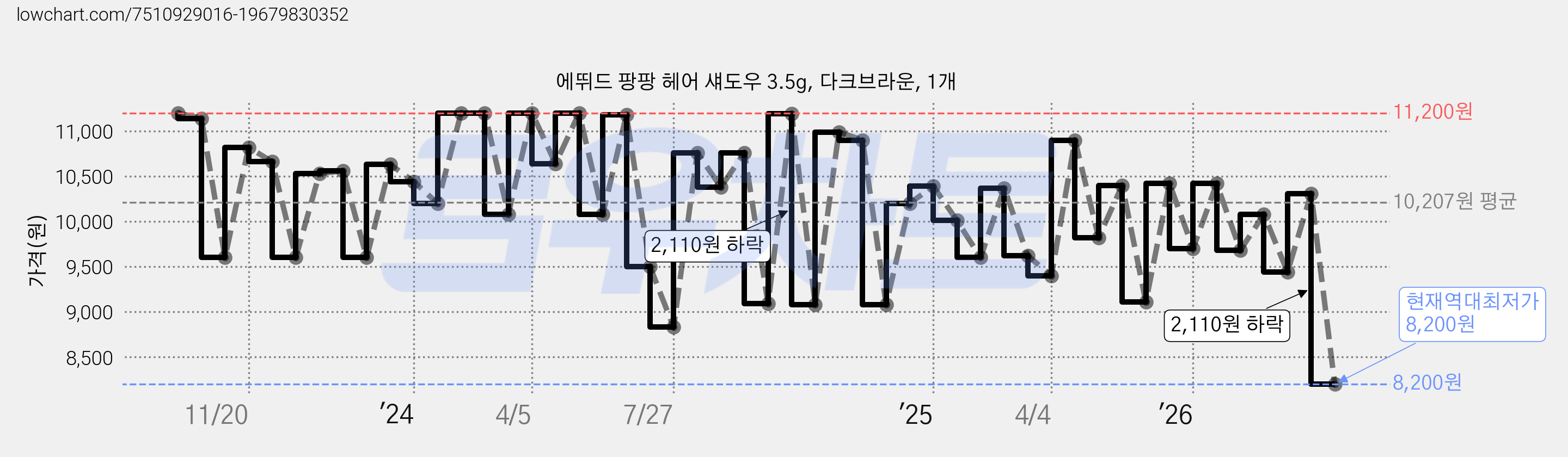 에뛰드 팡팡 헤어 섀도우 3.5g, 다크브라운, 1개 가격 변동 차트, 현재가 8,200원, 역대최저가