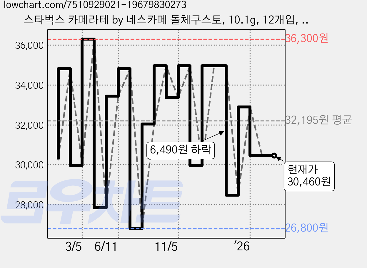 스타벅스 카페라테 by 네스카페 돌체구스토, 10.1g, 12개입, 4개 가격 변동 차트, 현재가 30,460원, 관측 최저가 26,800원