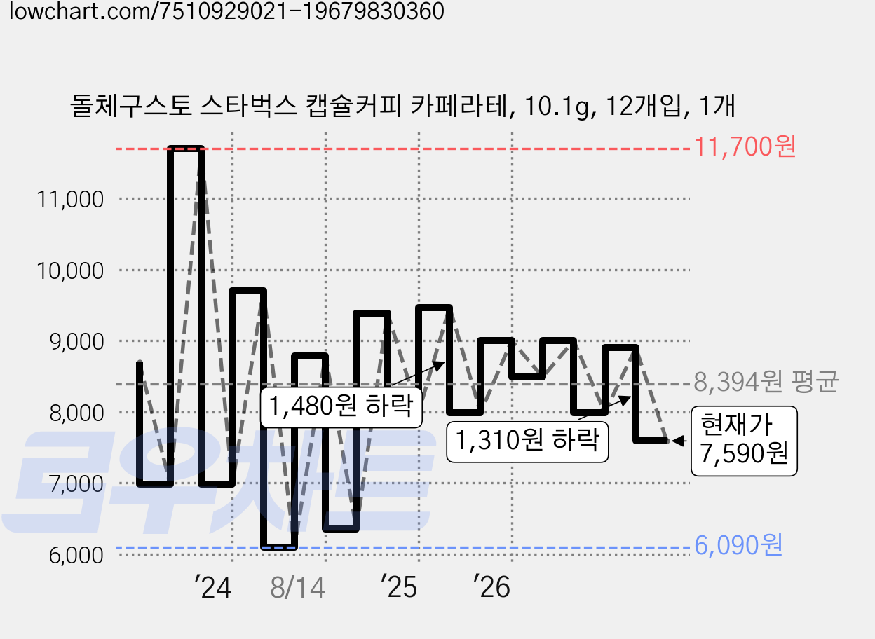 돌체구스토 스타벅스 캡슐커피 카페라테, 10.1g, 12개입, 1개 가격 변동 차트, 현재가 7,590원, 관측 최저가 6,090원