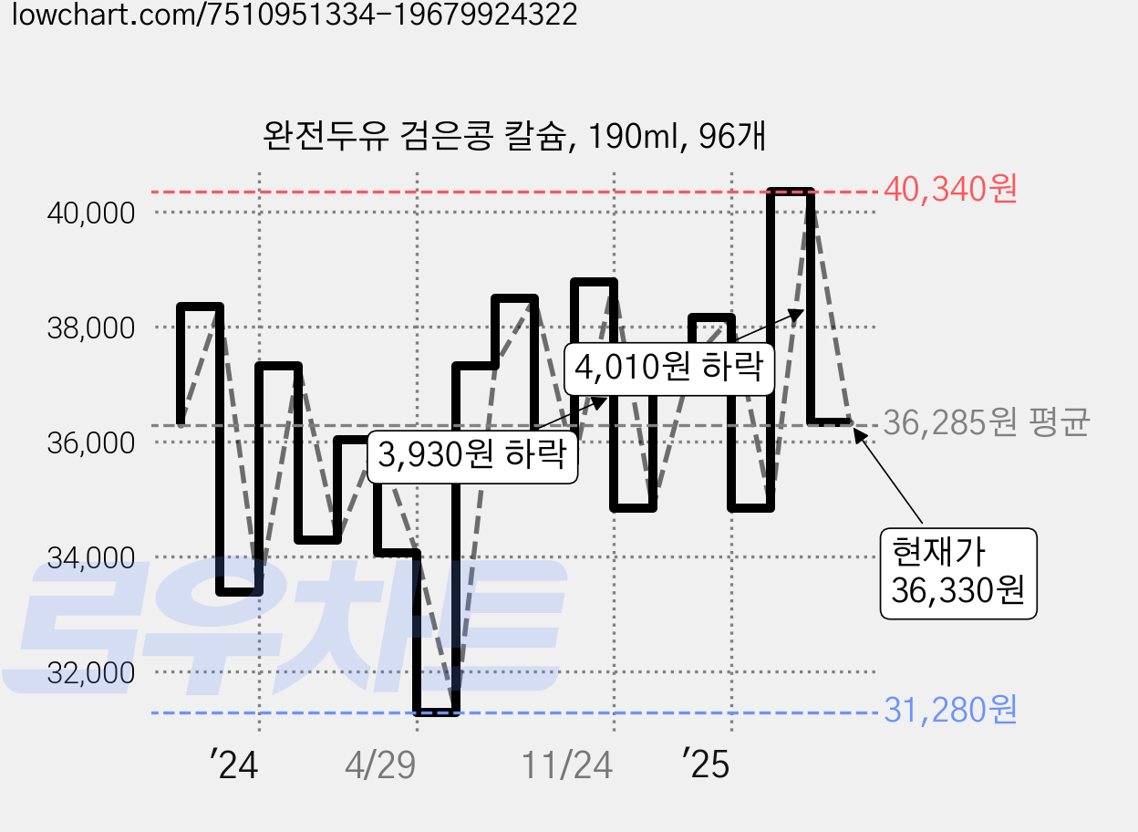 완전두유 검은콩 칼슘, 190ml, 96개 가격 변동 차트, 현재가 36,330원, 관측 최저가 31,280원