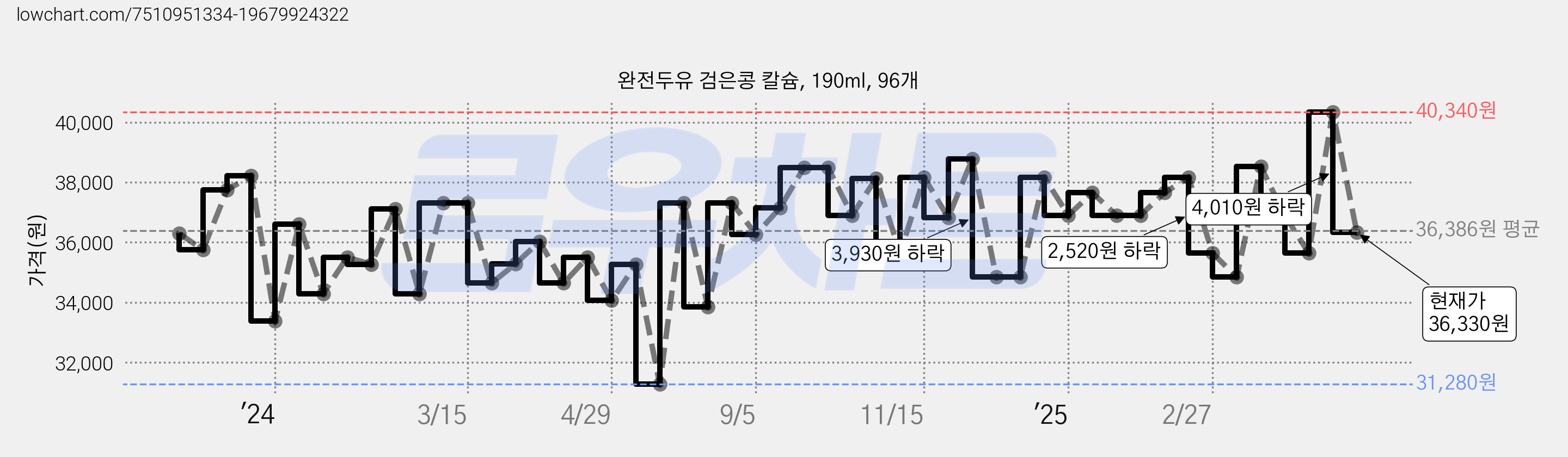 완전두유 검은콩 칼슘, 190ml, 96개 가격 변동 차트, 현재가 36,330원, 관측 최저가 31,280원