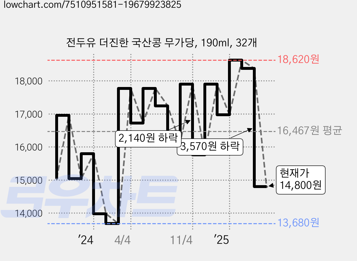 전두유 더진한 국산콩 무가당, 190ml, 32개 가격 변동 차트, 현재가 14,800원, 관측 최저가 13,680원