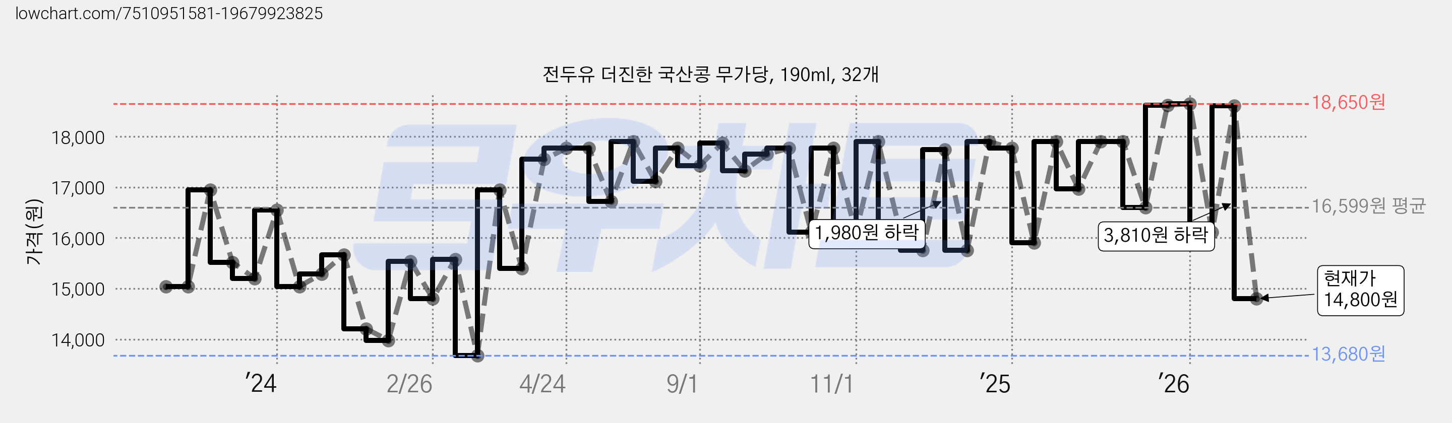 전두유 더진한 국산콩 무가당, 190ml, 32개 가격 변동 차트, 현재가 14,800원, 관측 최저가 13,680원