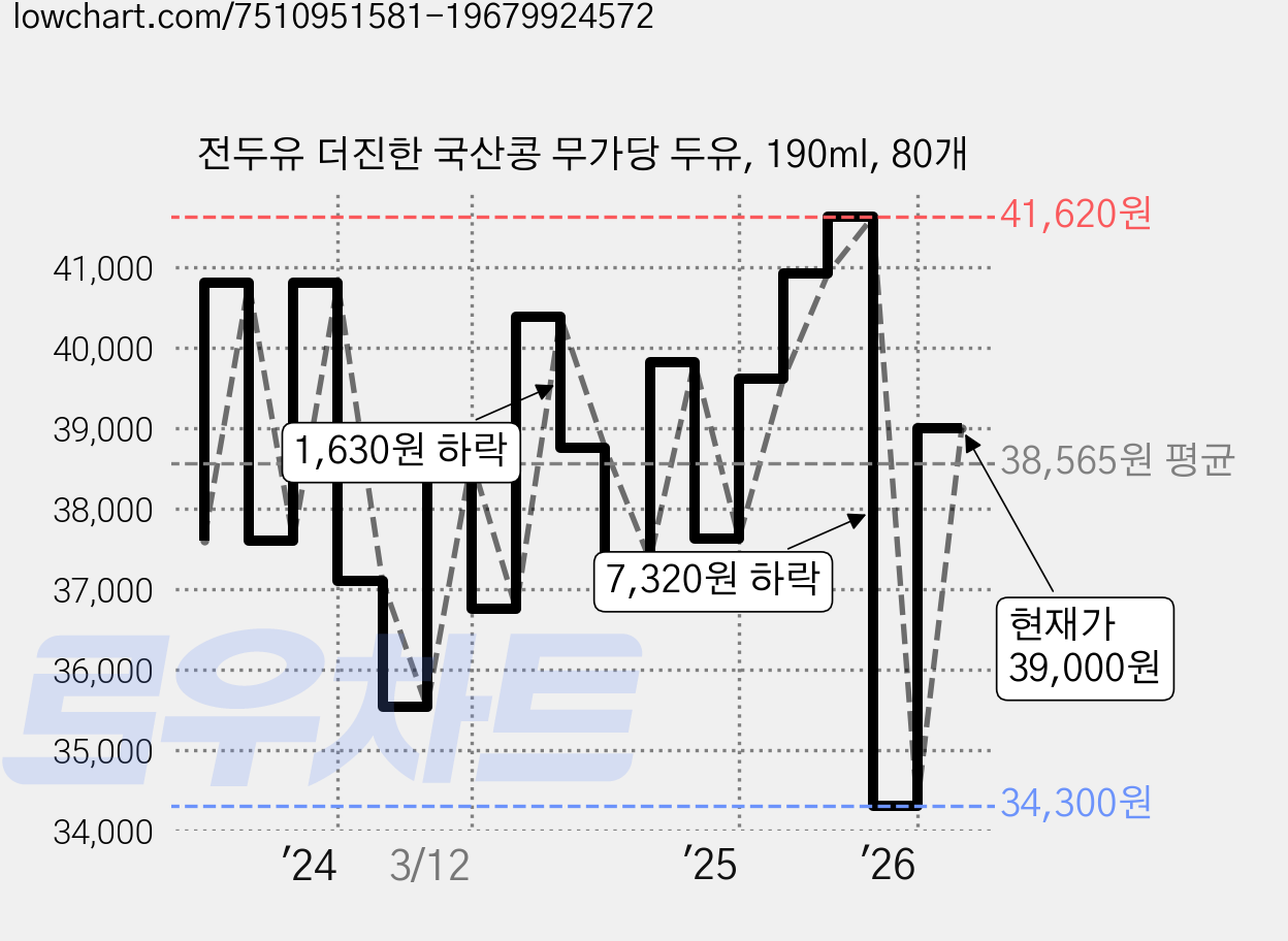 전두유 더진한 국산콩 무가당 두유, 190ml, 80개 가격 변동 차트, 현재가 36,000원, 관측 최저가 34,130원