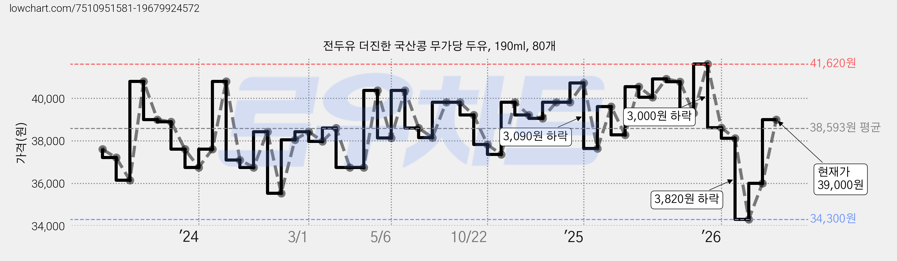 전두유 더진한 국산콩 무가당 두유, 190ml, 80개 가격 변동 차트, 현재가 36,000원, 관측 최저가 34,130원