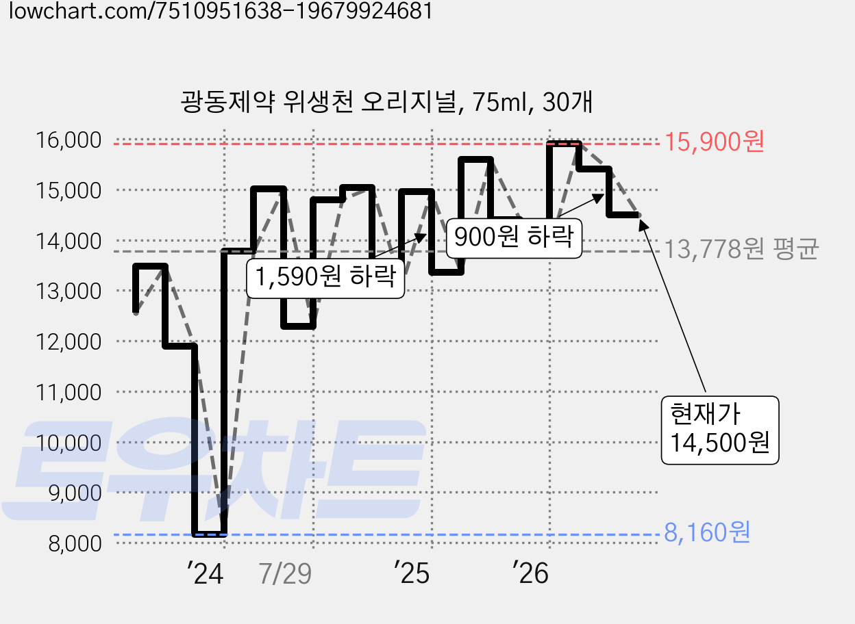 광동제약 위생천 오리지널, 75ml, 30개 가격 변동 차트, 현재가 14,500원, 관측 최저가 8,160원