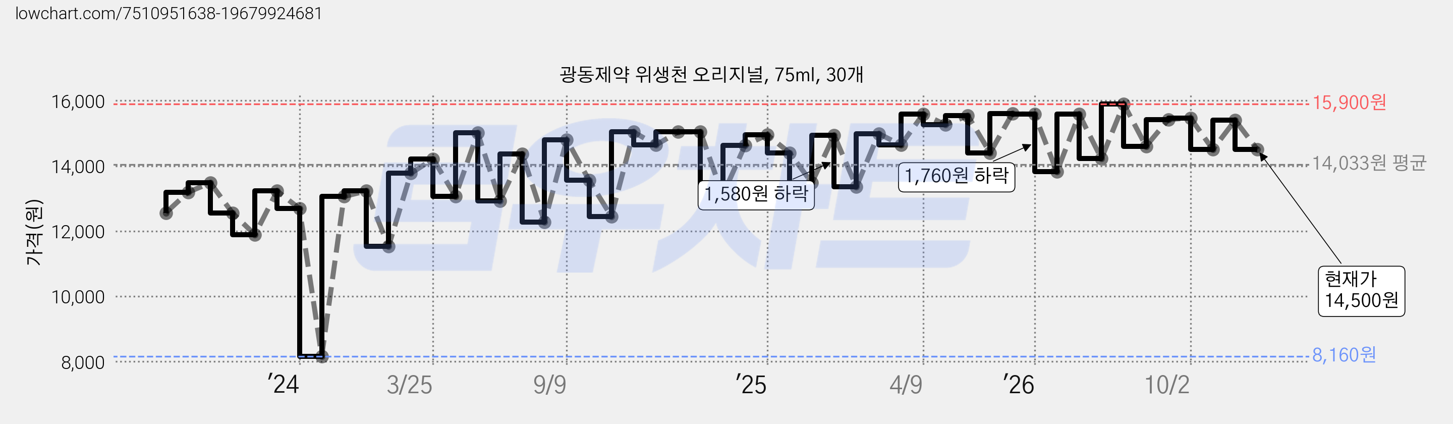 광동제약 위생천 오리지널, 75ml, 30개 가격 변동 차트, 현재가 14,500원, 관측 최저가 8,160원