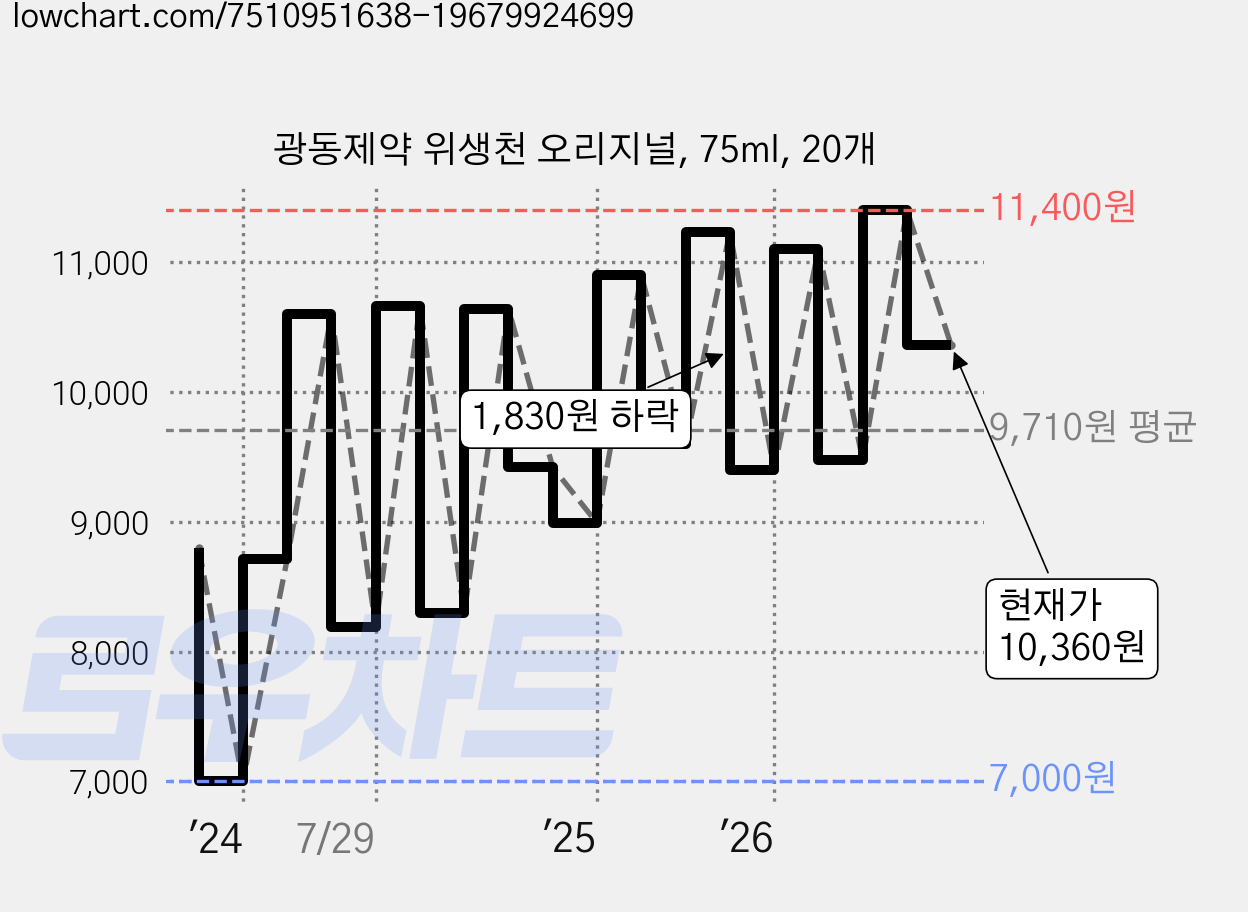 광동제약 위생천 오리지널, 75ml, 20개 가격 변동 차트, 현재가 10,360원, 관측 최저가 7,000원
