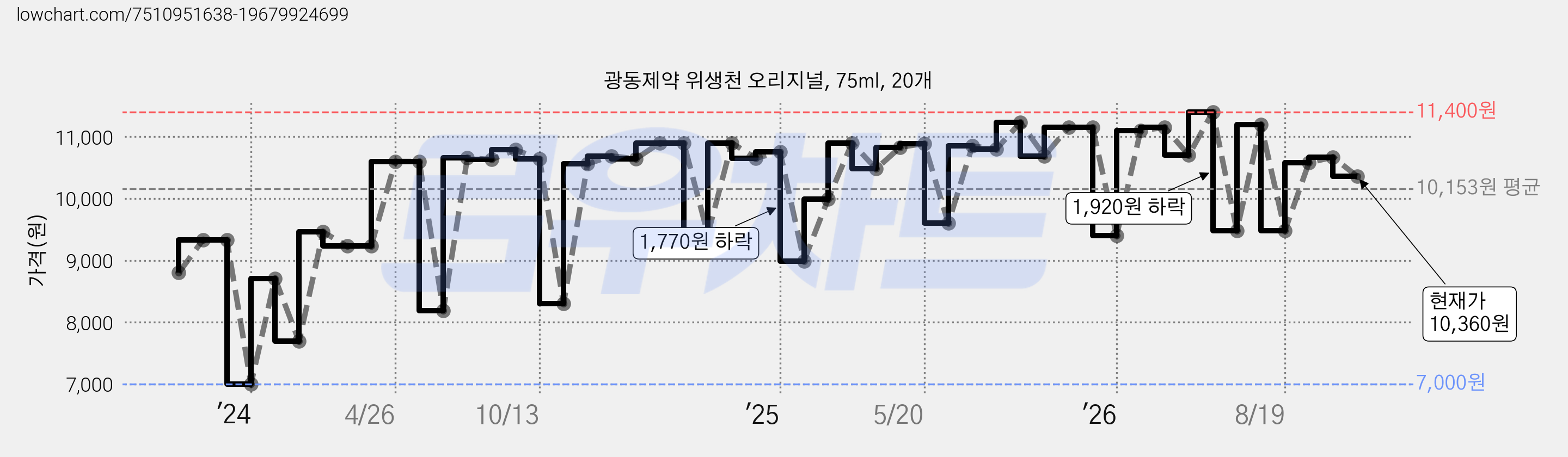 광동제약 위생천 오리지널, 75ml, 20개 가격 변동 차트, 현재가 10,360원, 관측 최저가 7,000원
