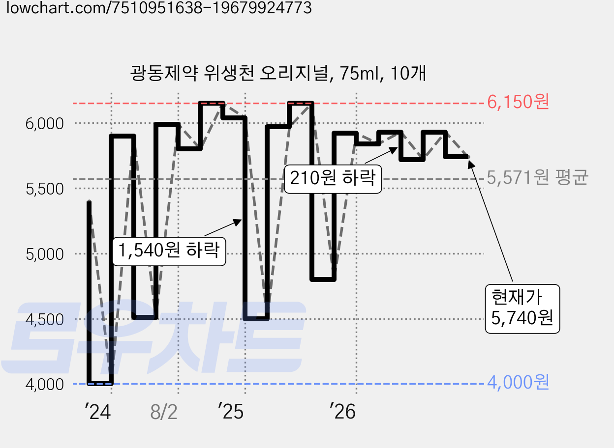 광동제약 위생천 오리지널, 75ml, 10개 가격 변동 차트, 현재가 5,740원, 관측 최저가 4,000원
