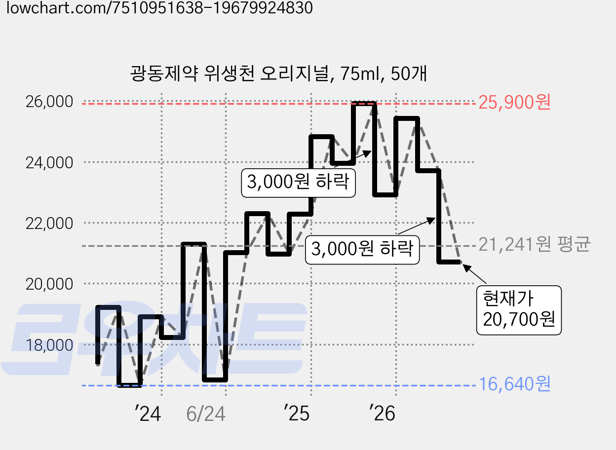광동제약 위생천 오리지널, 75ml, 50개 가격 변동 차트, 현재가 20,700원, 관측 최저가 16,160원
