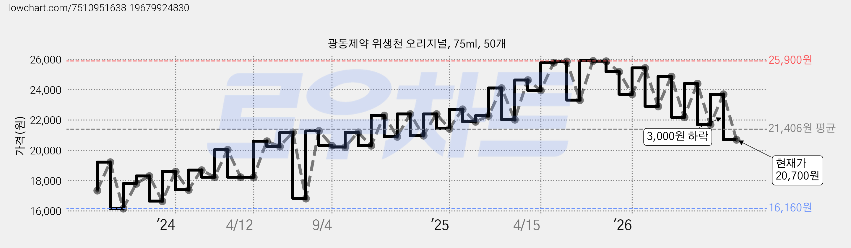 광동제약 위생천 오리지널, 75ml, 50개 가격 변동 차트, 현재가 20,700원, 관측 최저가 16,160원