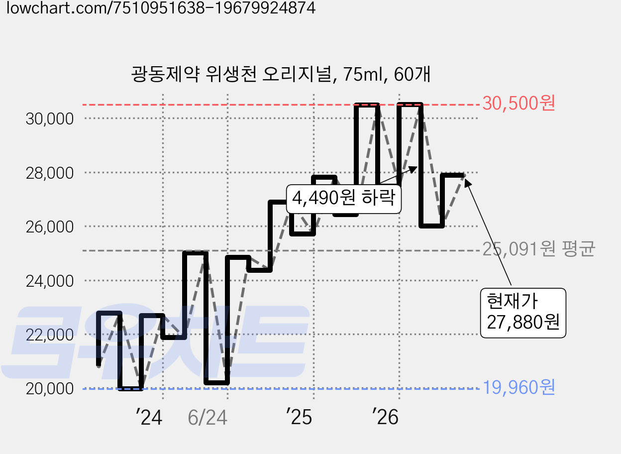 광동제약 위생천 오리지널, 75ml, 60개 가격 변동 차트, 현재가 27,880원, 관측 최저가 19,390원