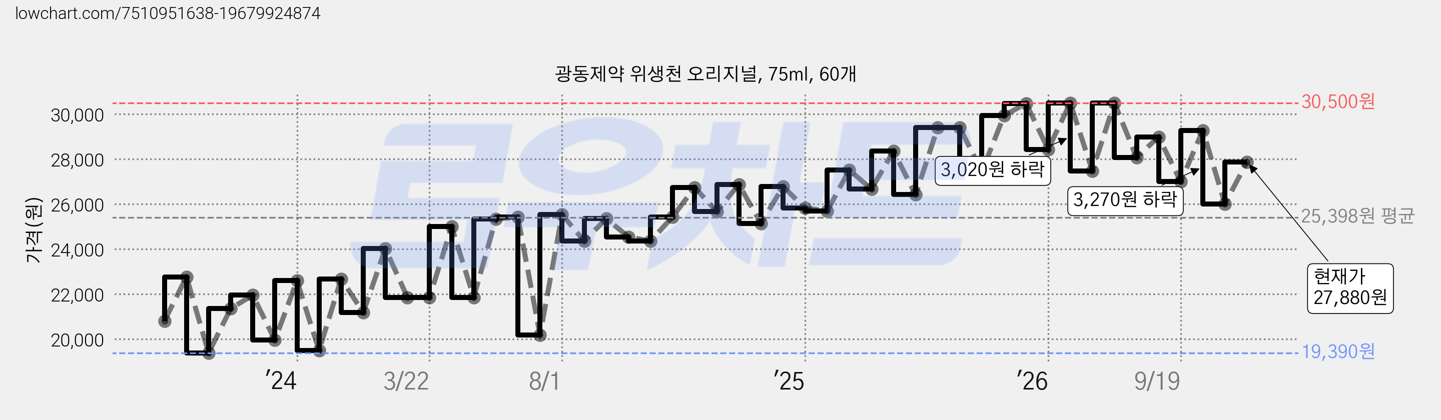 광동제약 위생천 오리지널, 75ml, 60개 가격 변동 차트, 현재가 27,880원, 관측 최저가 19,390원