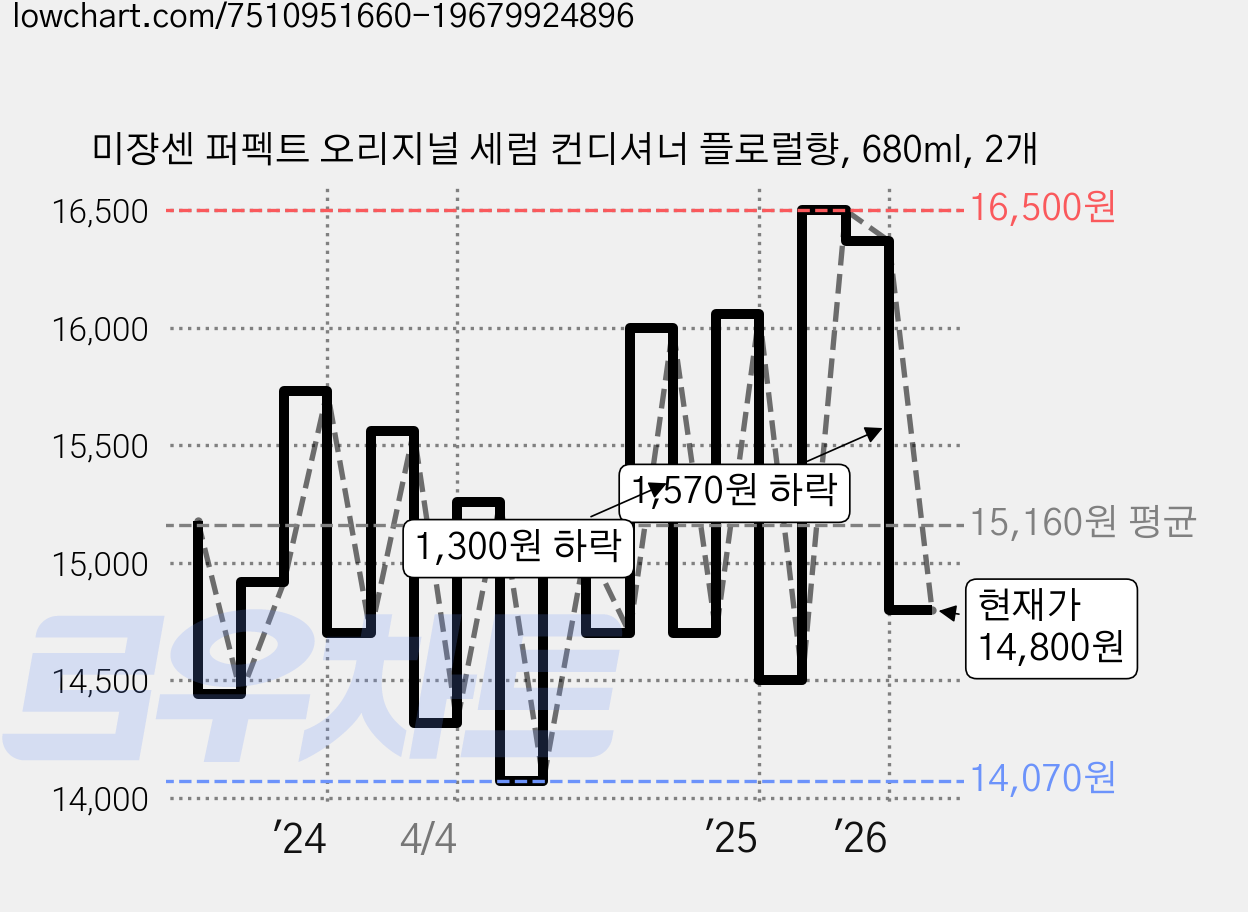 미쟝센 퍼펙트 오리지널 세럼 컨디셔너 플로럴향, 680ml, 2개 가격 변동 차트, 현재가 14,800원, 관측 최저가 14,070원