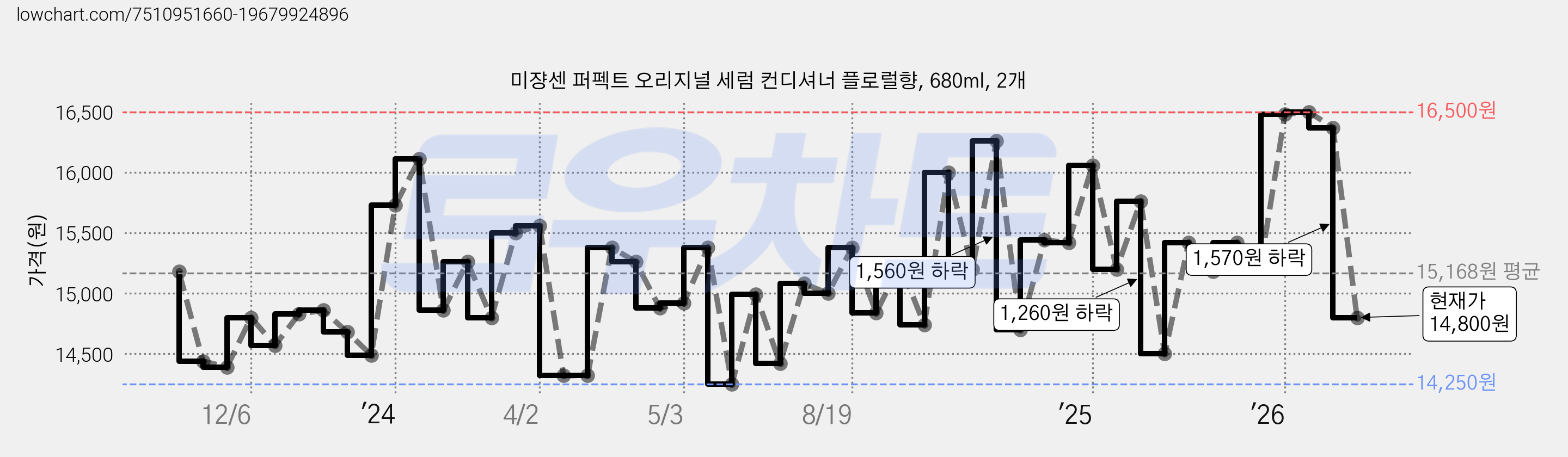 미쟝센 퍼펙트 오리지널 세럼 컨디셔너 플로럴향, 680ml, 2개 가격 변동 차트, 현재가 14,800원, 관측 최저가 14,070원