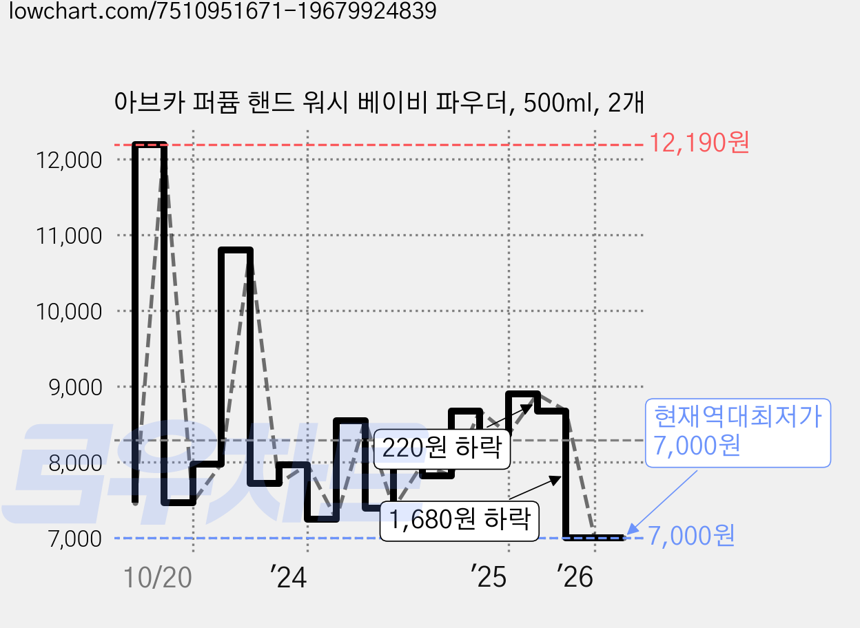 아브카 퍼퓸 핸드 워시 베이비 파우더, 500ml, 2개 가격 변동 차트, 현재가 7,000원, 역대최저가