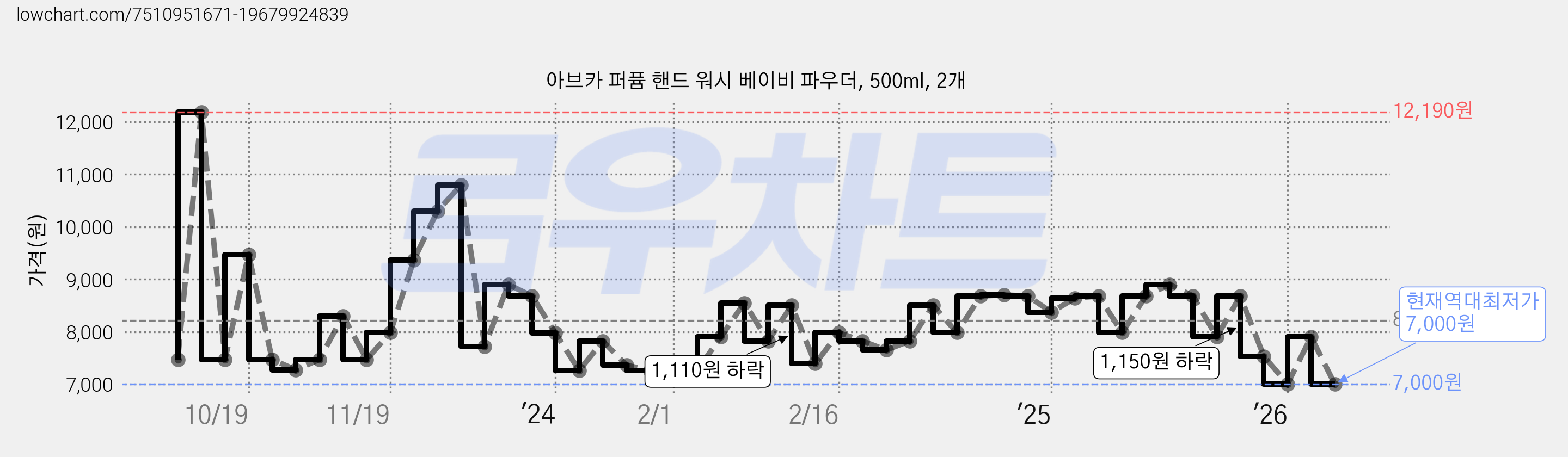 아브카 퍼퓸 핸드 워시 베이비 파우더, 500ml, 2개 가격 변동 차트, 현재가 7,000원, 역대최저가
