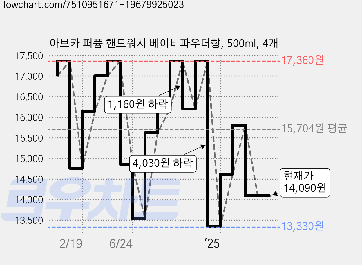 아브카 퍼퓸 핸드워시 베이비파우더향, 500ml, 4개 가격 변동 차트, 현재가 14,090원, 관측 최저가 13,330원