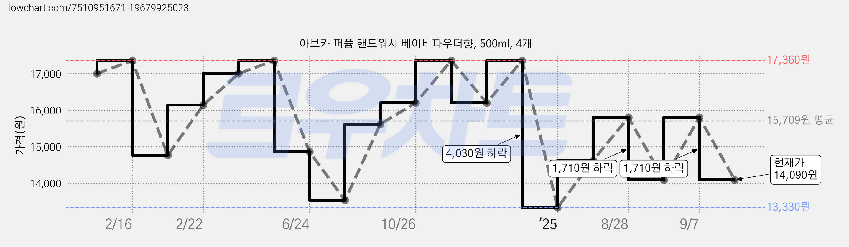 아브카 퍼퓸 핸드워시 베이비파우더향, 500ml, 4개 가격 변동 차트, 현재가 14,090원, 관측 최저가 13,330원