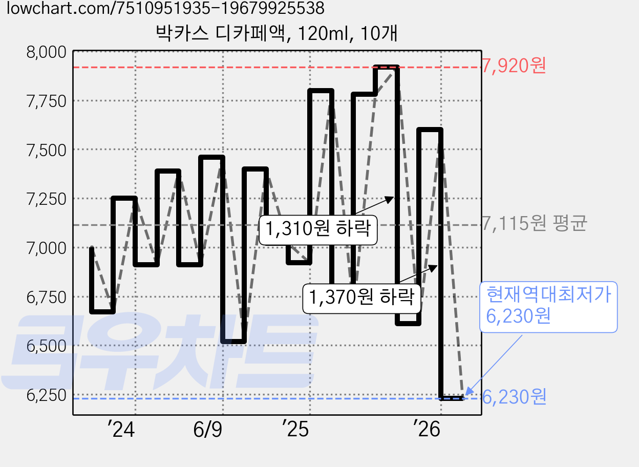 박카스 디카페액, 120ml, 10개 가격 변동 차트, 현재가 6,230원, 역대최저가