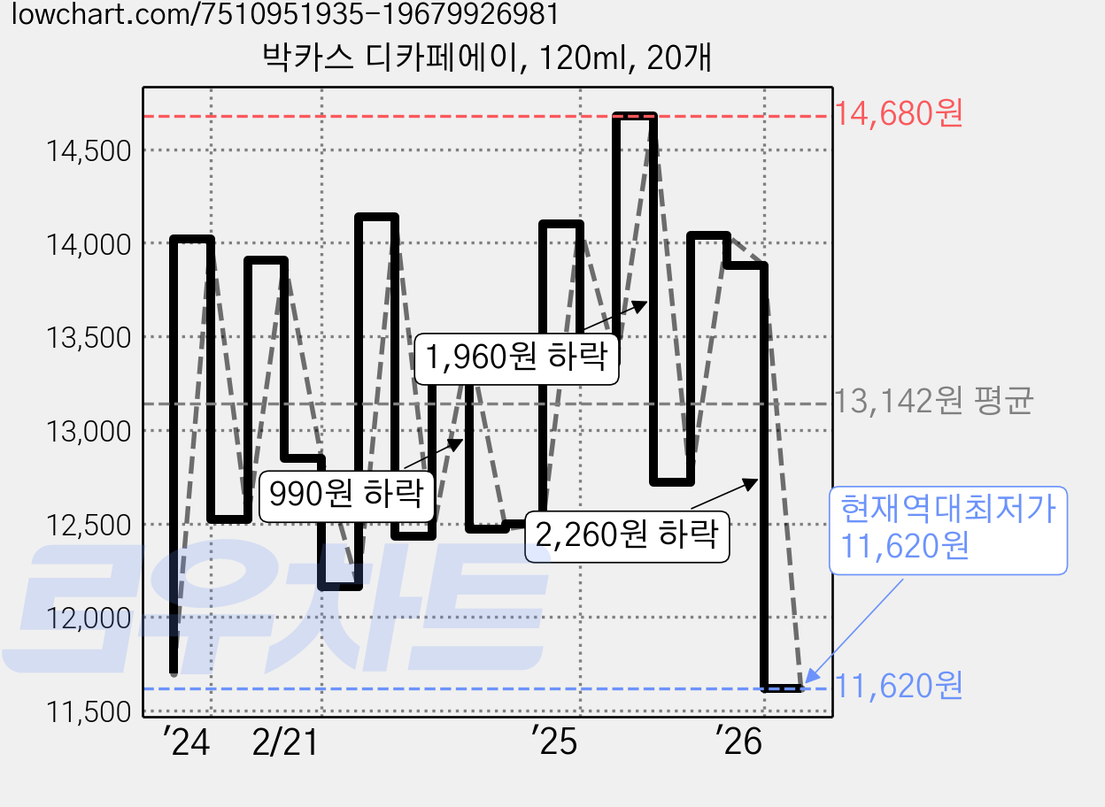 박카스 디카페에이, 120ml, 20개 가격 변동 차트, 현재가 11,620원, 역대최저가