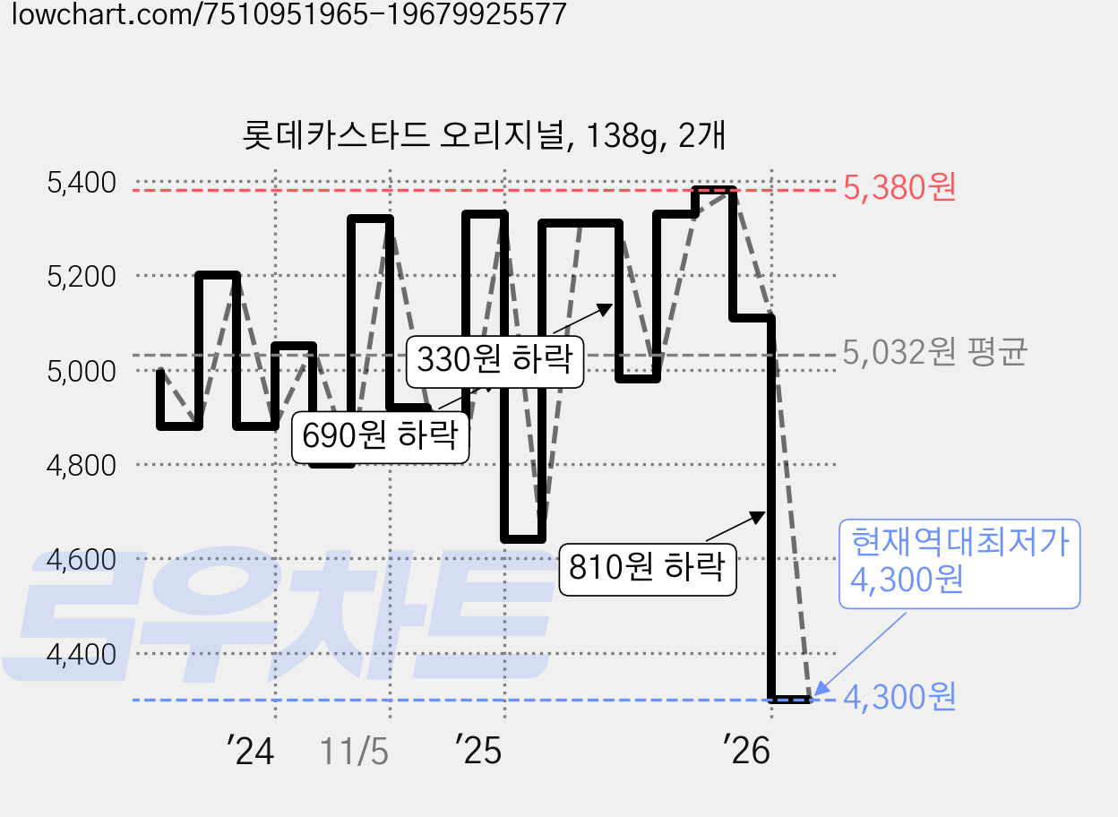 롯데카스타드 오리지널, 138g, 2개 가격 변동 차트, 현재가 4,300원, 역대최저가