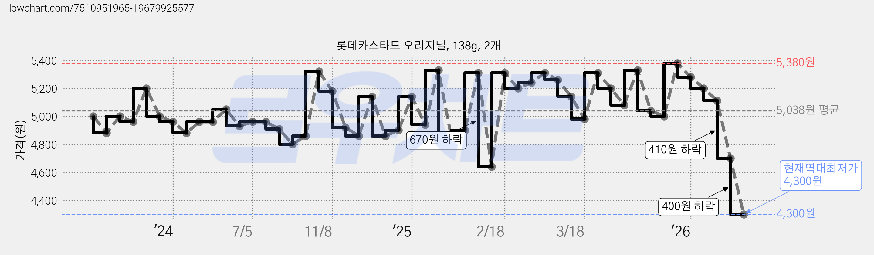롯데카스타드 오리지널, 138g, 2개 가격 변동 차트, 현재가 4,300원, 역대최저가