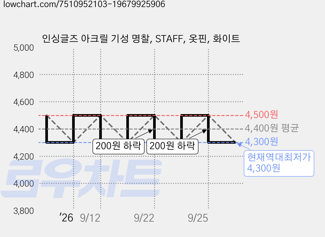 인싱글즈 아크릴 기성 명찰, STAFF, 옷핀, 화이트 가격 변동 차트, 현재가 4,300원, 역대최저가