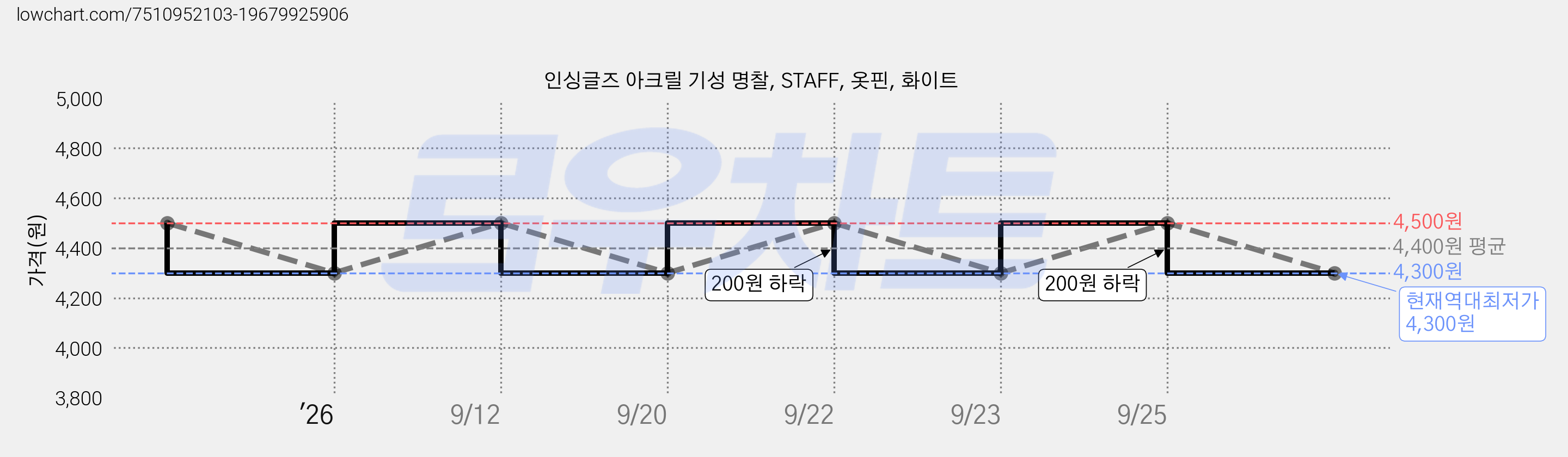 인싱글즈 아크릴 기성 명찰, STAFF, 옷핀, 화이트 가격 변동 차트, 현재가 4,300원, 역대최저가