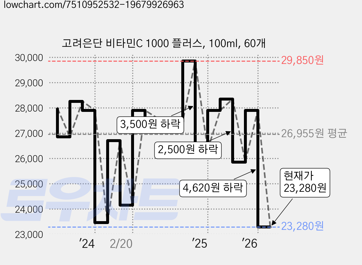 고려은단 비타민C 1000 플러스, 100ml, 60개 가격 변동 차트, 현재가 23,280원, 관측 최저가 23,070원