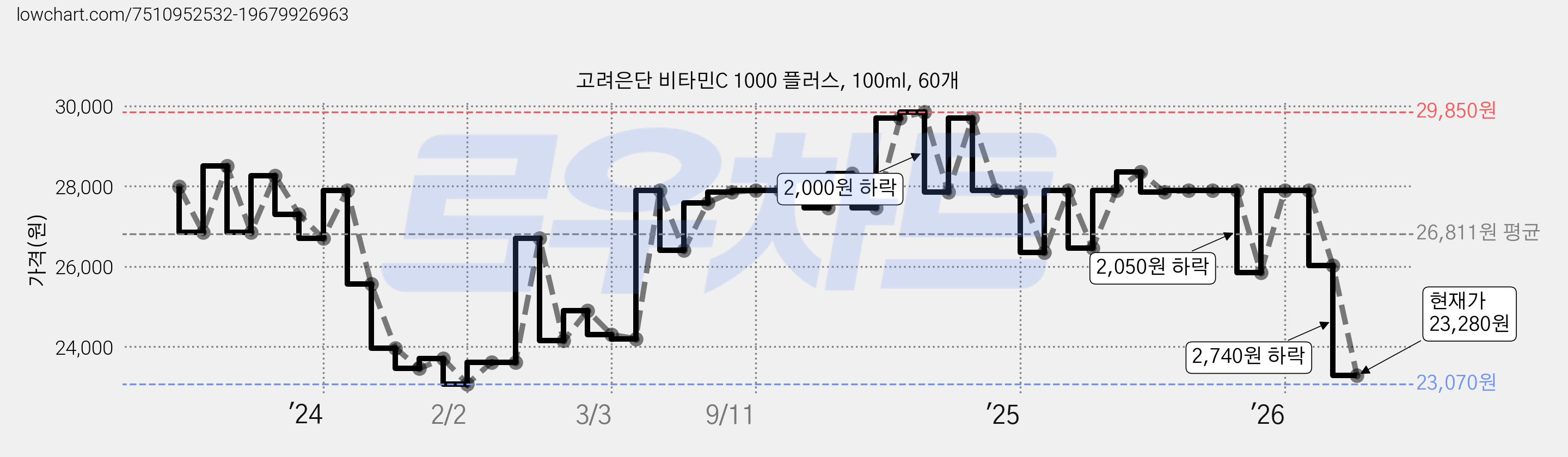 고려은단 비타민C 1000 플러스, 100ml, 60개 가격 변동 차트, 현재가 23,280원, 관측 최저가 23,070원