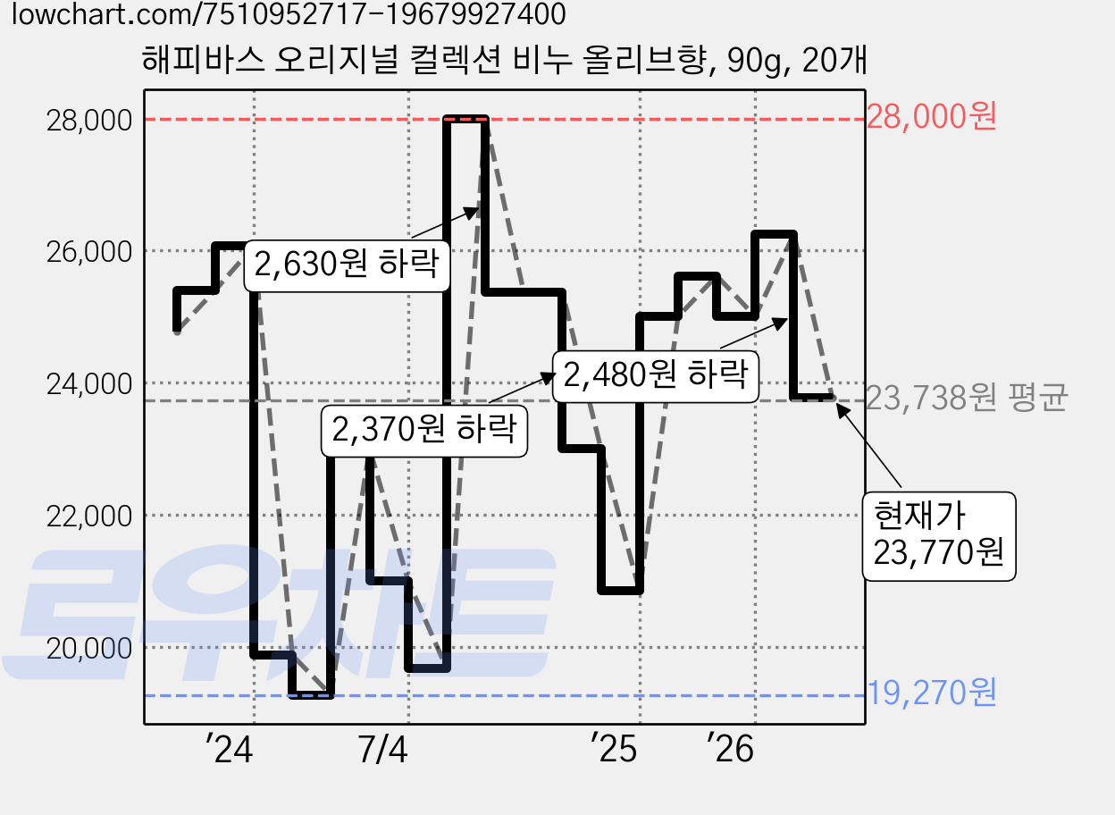 해피바스 오리지널 컬렉션 비누 올리브향, 90g, 20개 가격 변동 차트, 현재가 23,770원, 관측 최저가 19,270원