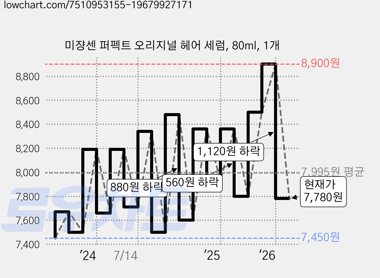 미쟝센 퍼펙트 오리지널 헤어 세럼, 80ml, 1개 가격 변동 차트, 현재가 7,780원, 관측 최저가 7,080원