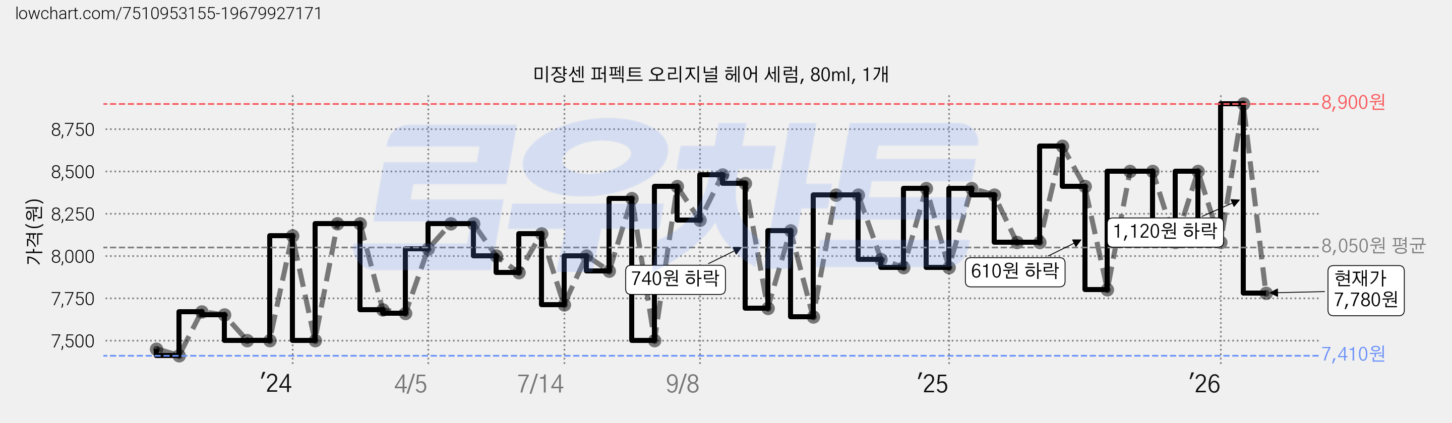 미쟝센 퍼펙트 오리지널 헤어 세럼, 80ml, 1개 가격 변동 차트, 현재가 7,780원, 관측 최저가 7,080원
