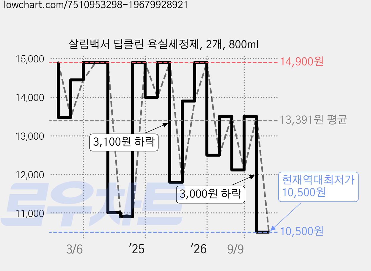 살림백서 딥클린 욕실세정제, 2개, 800ml 가격 변동 차트, 현재가 10,500원, 역대최저가