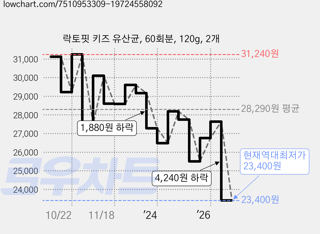 락토핏 키즈 유산균, 60회분, 120g, 2개 가격 변동 차트, 현재가 23,400원, 역대최저가