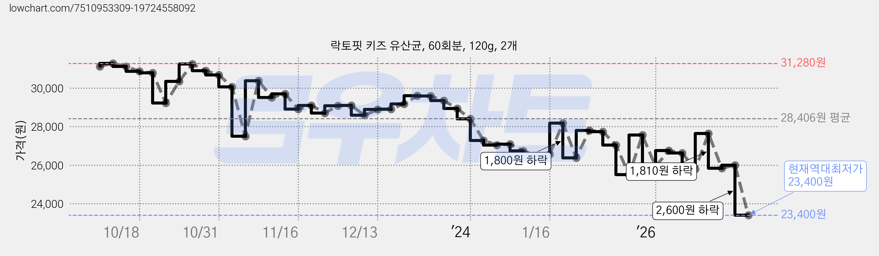 락토핏 키즈 유산균, 60회분, 120g, 2개 가격 변동 차트, 현재가 23,400원, 역대최저가