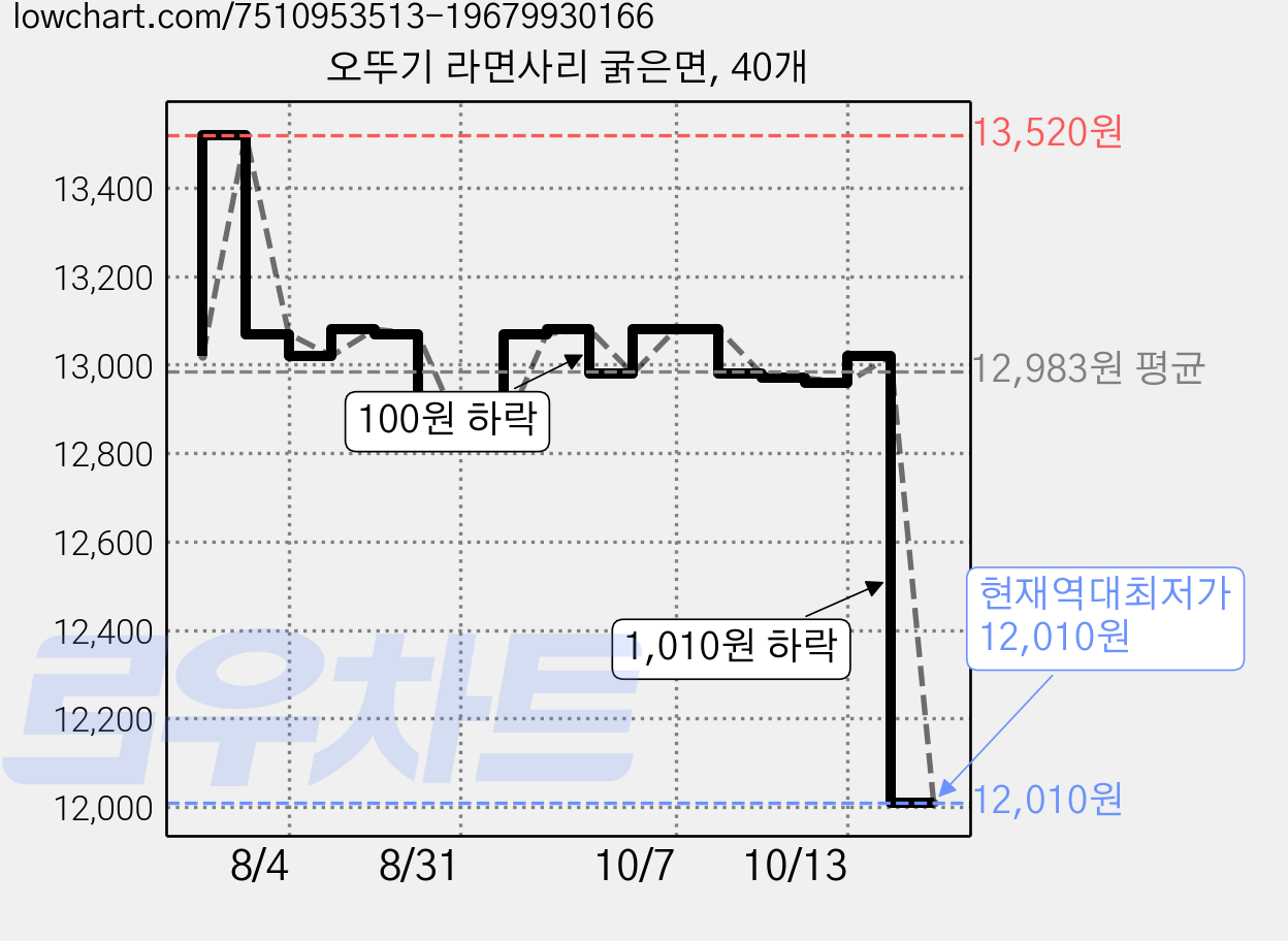 오뚜기 라면사리 굵은면, 40개 가격 변동 차트, 현재가 12,010원, 역대최저가