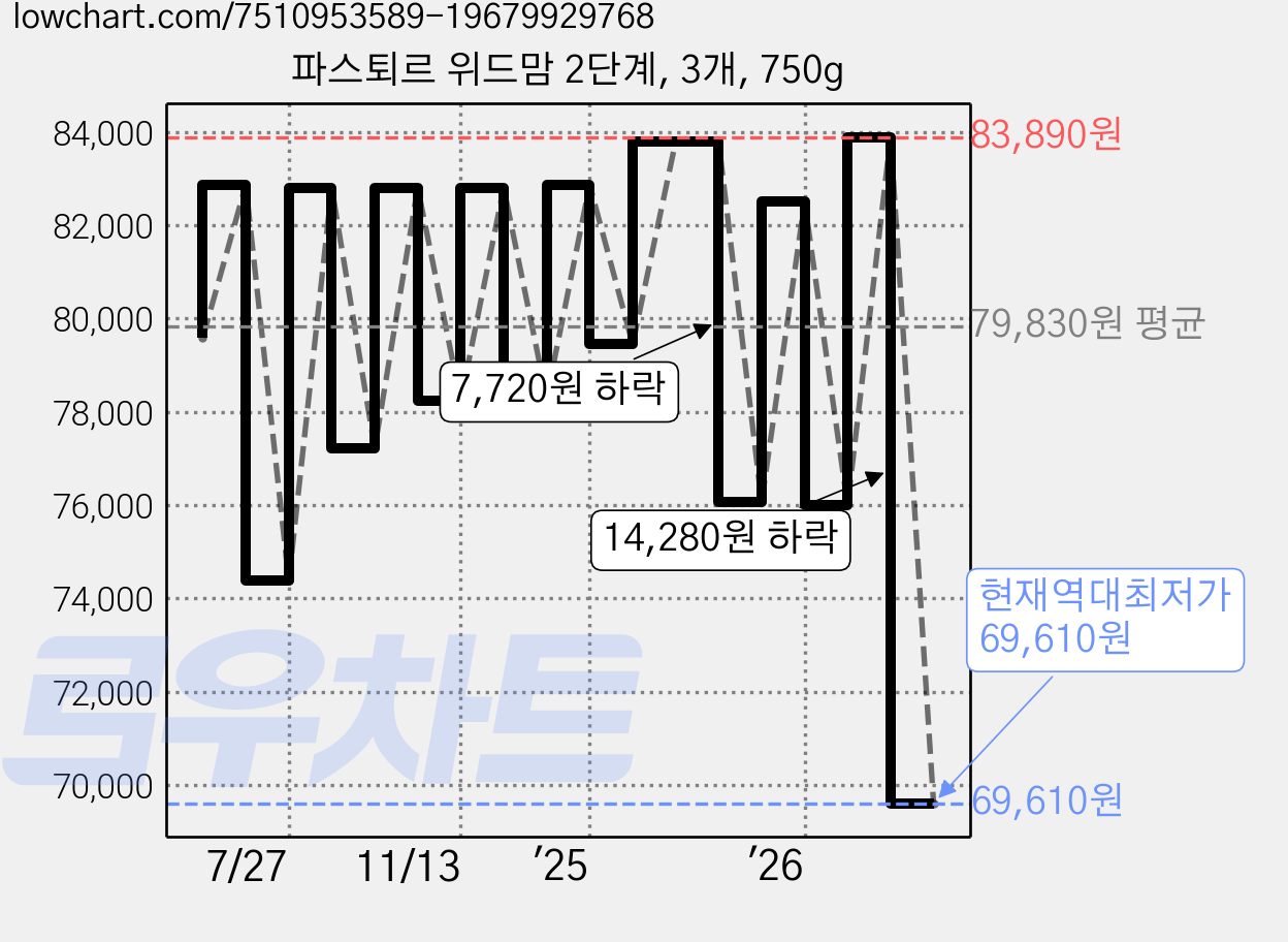 파스퇴르 위드맘 2단계, 3개, 750g 가격 변동 차트, 현재가 69,610원, 역대최저가