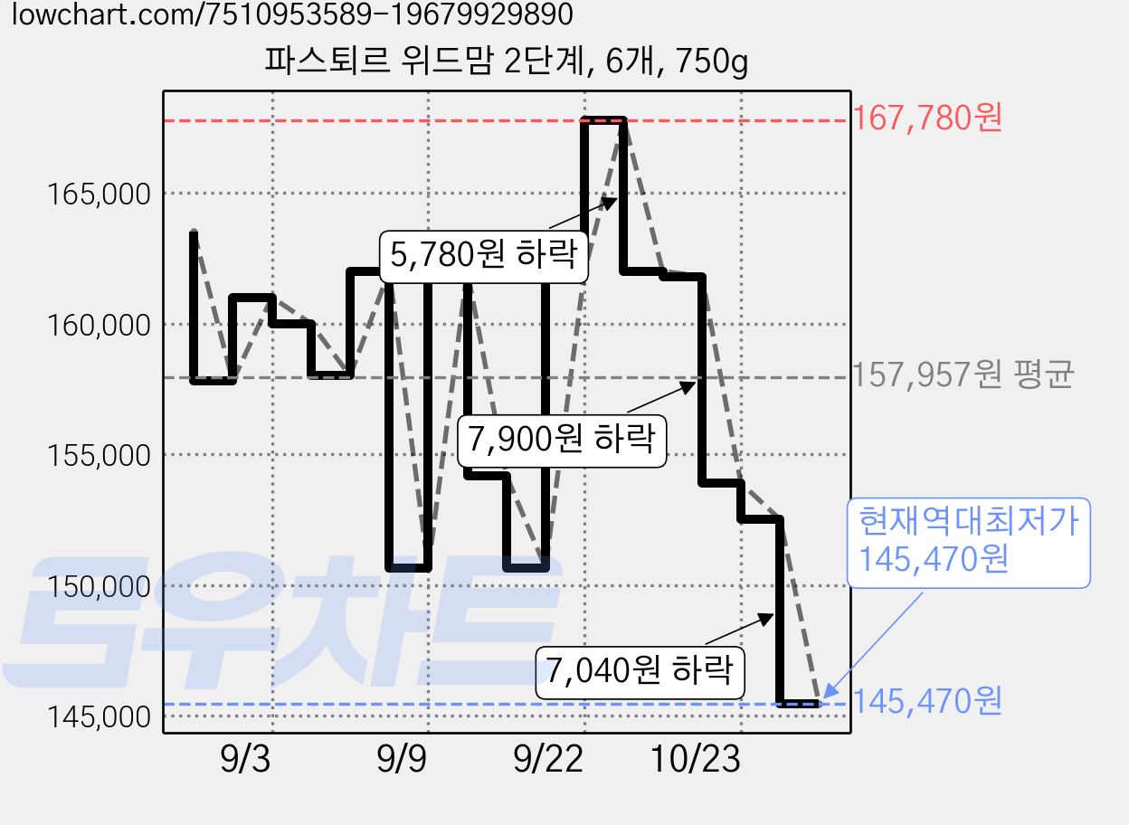 파스퇴르 위드맘 2단계, 6개, 750g 가격 변동 차트, 현재가 145,470원, 역대최저가