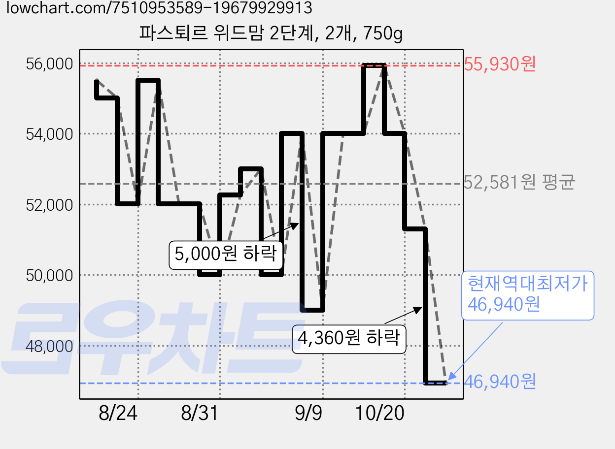 파스퇴르 위드맘 2단계, 2개, 750g 가격 변동 차트, 현재가 46,940원, 역대최저가