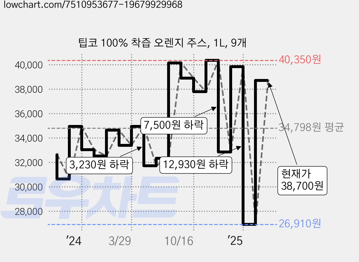 팁코 100% 착즙 오렌지 주스, 1L, 9개 가격 변동 차트, 현재가 38,700원, 관측 최저가 26,910원