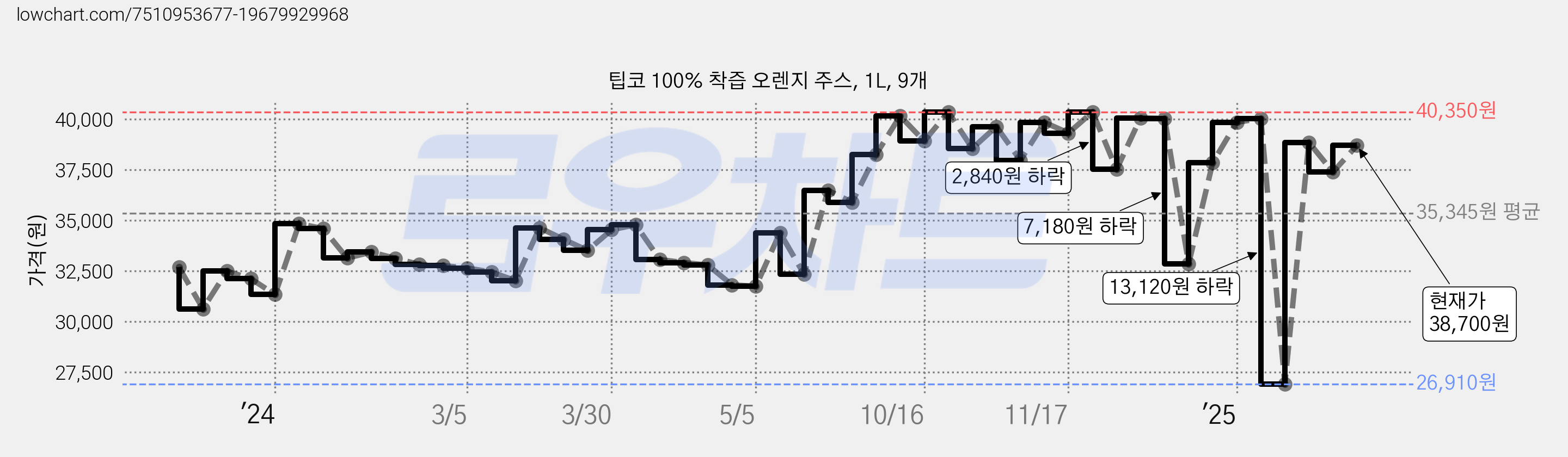 팁코 100% 착즙 오렌지 주스, 1L, 9개 가격 변동 차트, 현재가 38,700원, 관측 최저가 26,910원